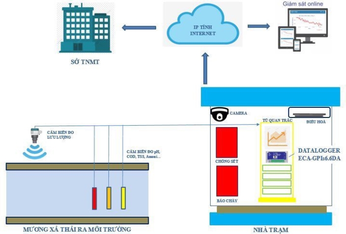 Mô hình hệ thống quan trắc nước thải