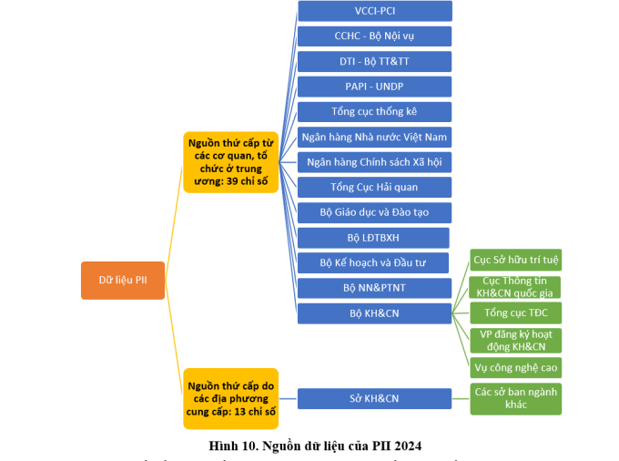 Điểm số đổi mới sáng tạo cấp địa phương được tính toán thế nào?