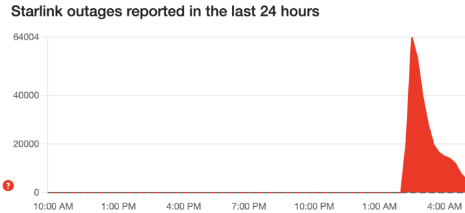 Số lượng người dùng toàn cầu báo cáo về sự cố Starlink trên Downdetector.