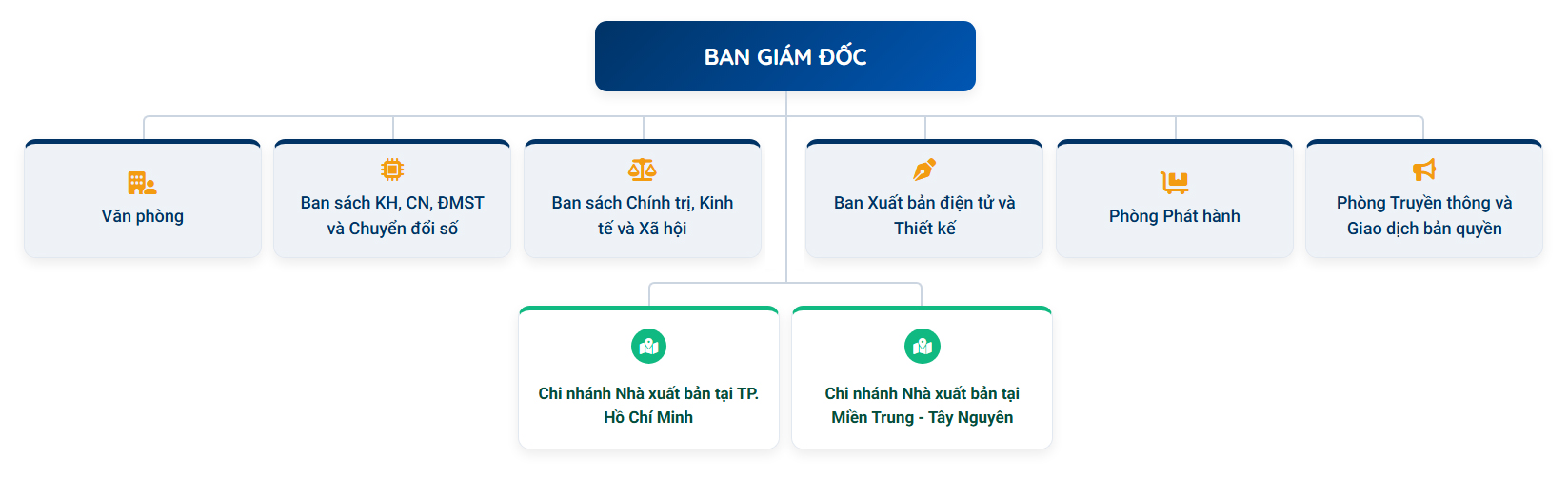 Tổ chức bộ máy đơn vị